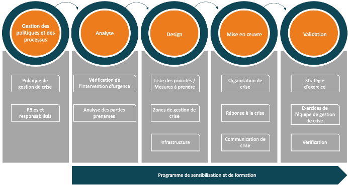 Services de gestion de crise