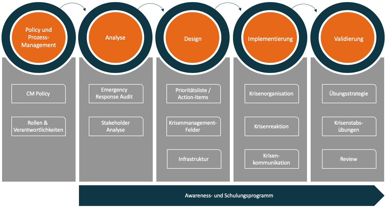 Vorgehensmodell Krisenmanagement
