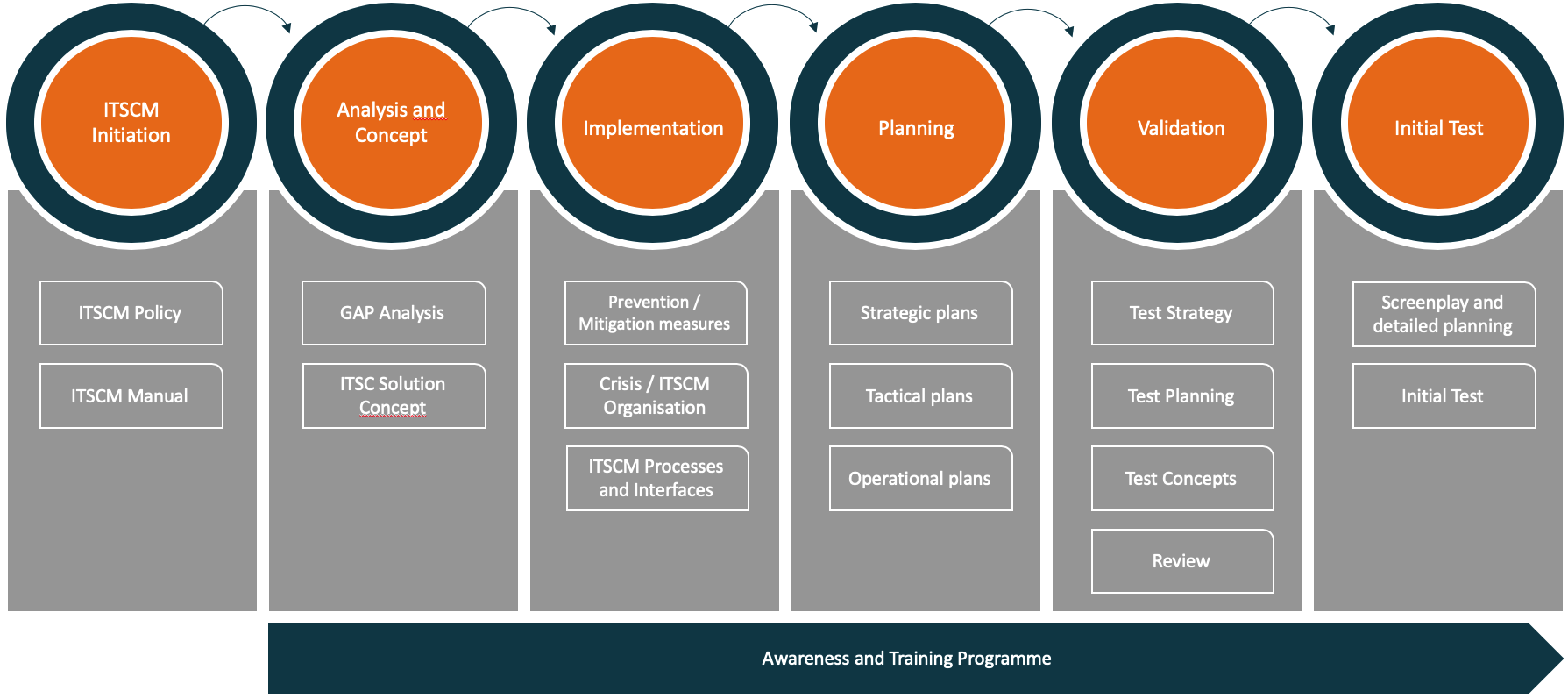 Our ITSCM approach