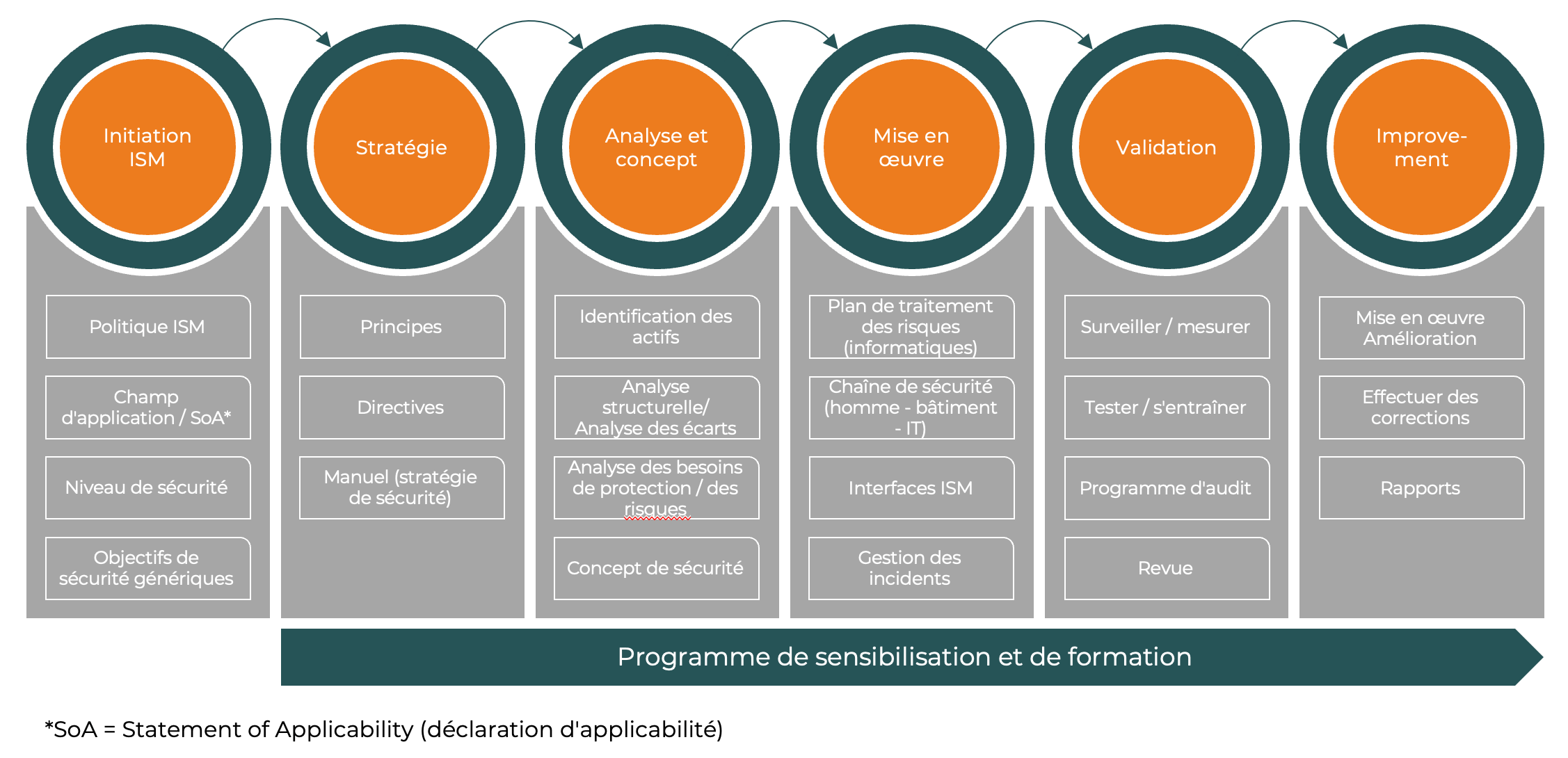 ISM-methode