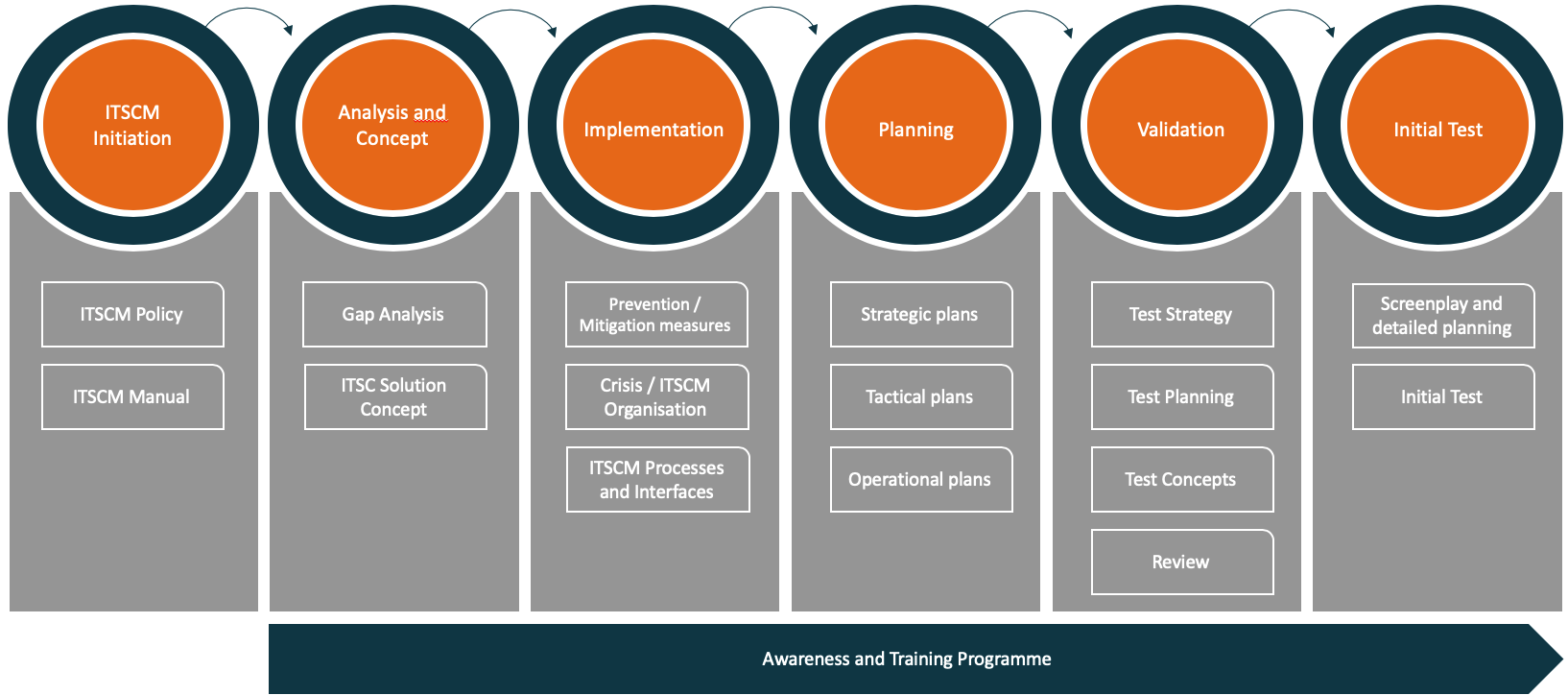 Modelo de proceso ITSCM