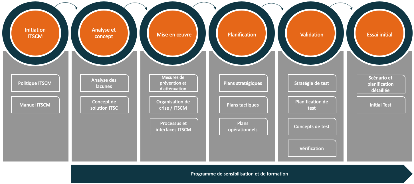 Modèle de procédure ITSCM